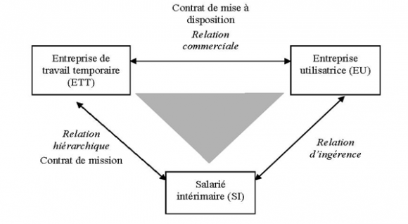 Relation triangulaire interim